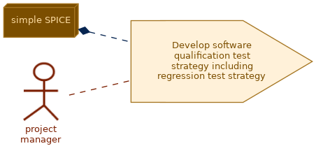 spem diagram of the activity overview: Develop software qualification test strategy including regression test strategy