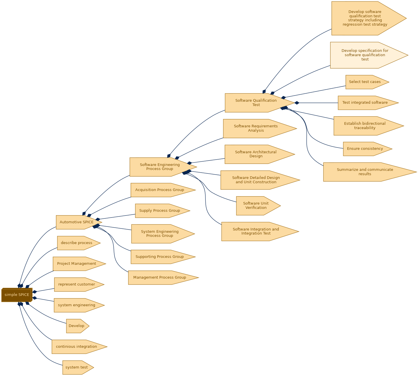 spem diagram of the activity breakdown: Develop specification for software qualification test