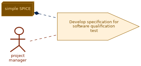 spem diagram of the activity overview: Develop specification for software qualification test