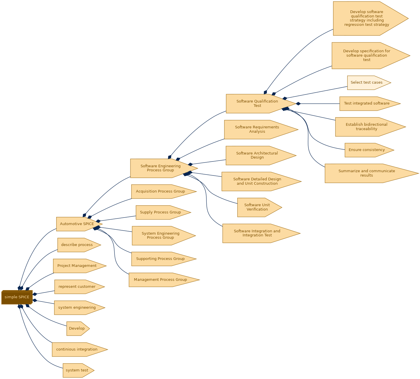 spem diagram of the activity breakdown: Select test cases