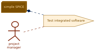 spem diagram of the activity overview: Test integrated software