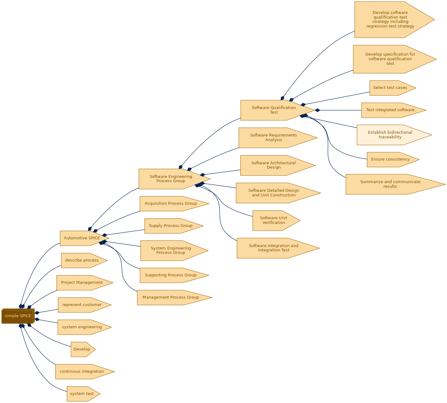 spem diagram of the activity breakdown: Establish bidirectional traceability