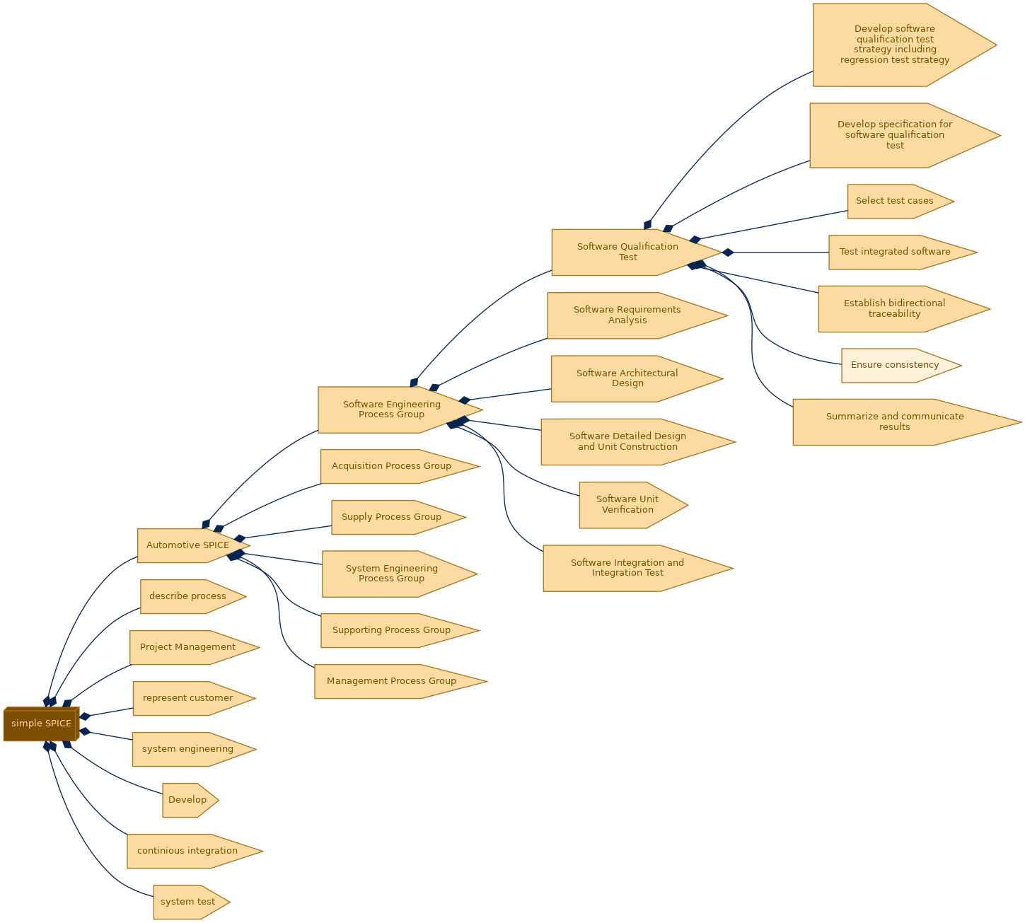 spem diagram of the activity breakdown: Ensure consistency