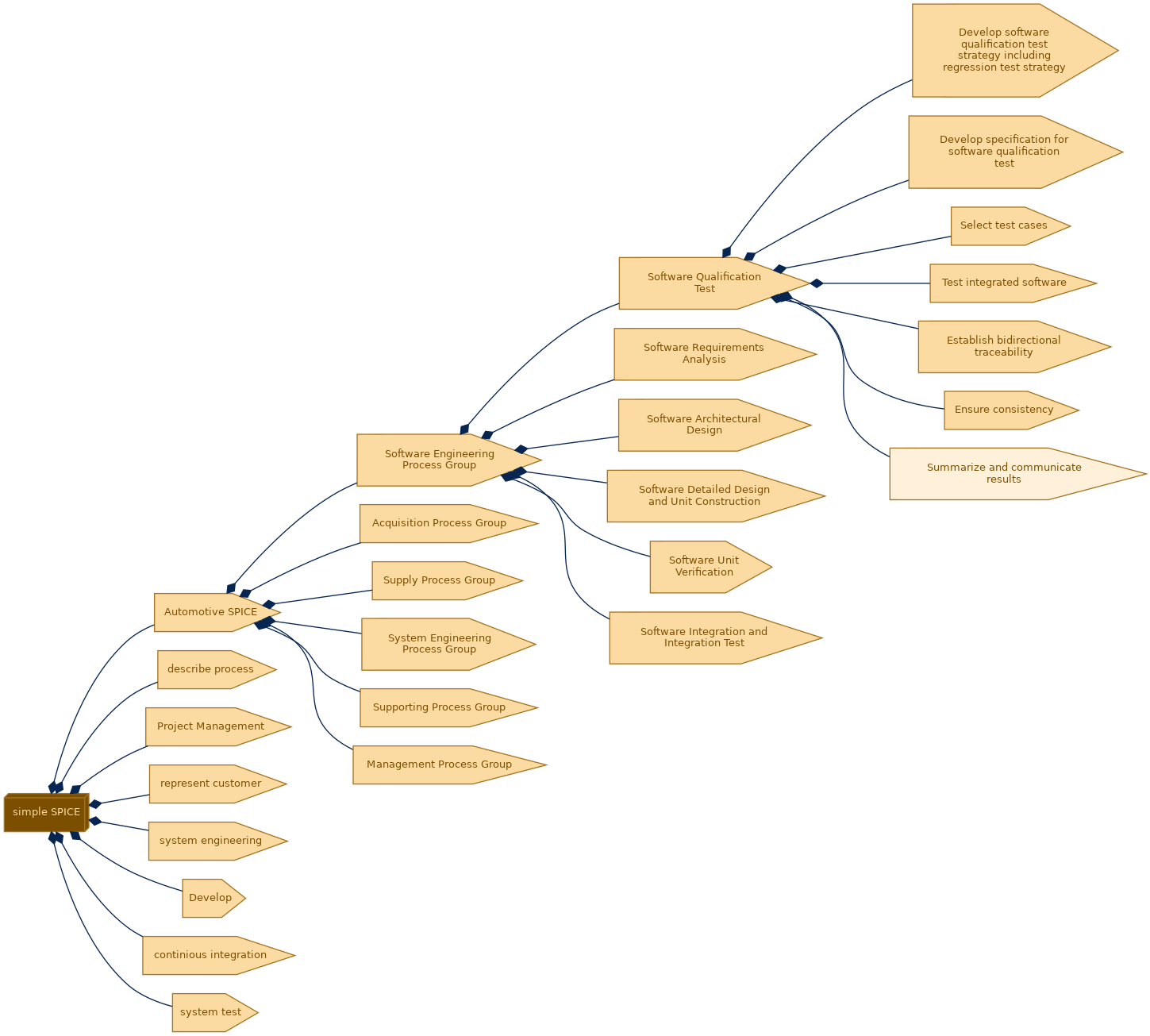 spem diagram of the activity breakdown: Summarize and communicate results