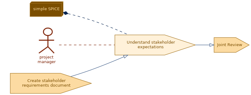spem diagram of the activity overview: Understand stakeholder expectations