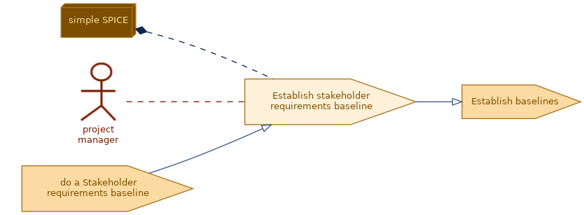 spem diagram of the activity overview: Establish stakeholder requirements baseline