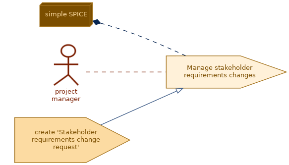 spem diagram of the activity overview: Manage stakeholder requirements changes