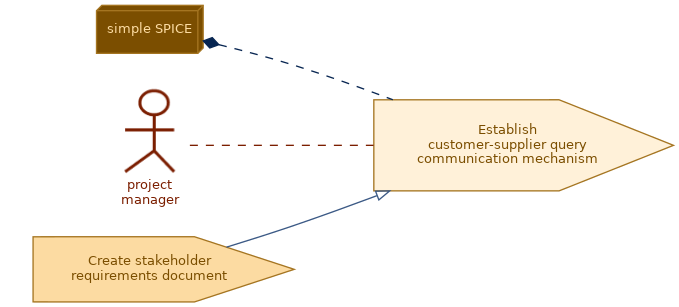 spem diagram of the activity overview: Establish customer-supplier query communication mechanism