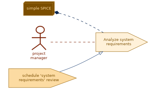 spem diagram of the activity overview: Analyze system requirements