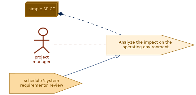 spem diagram of the activity overview: Analyze the impact on the operating environment