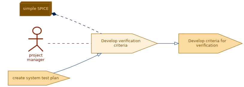 spem diagram of the activity overview: Develop verification criteria