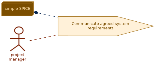 spem diagram of the activity overview: Communicate agreed system requirements