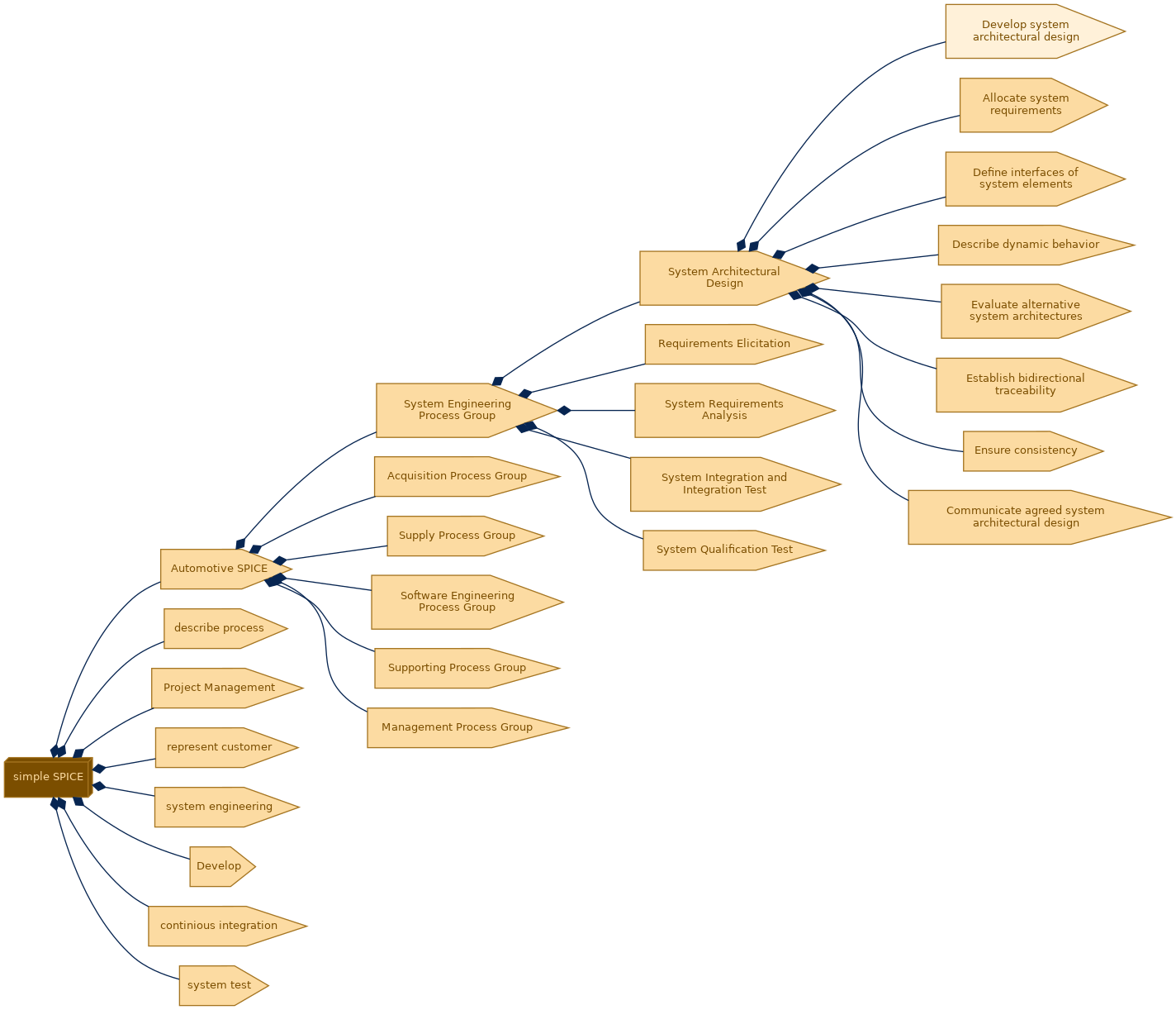 spem diagram of the activity breakdown: Develop system architectural design