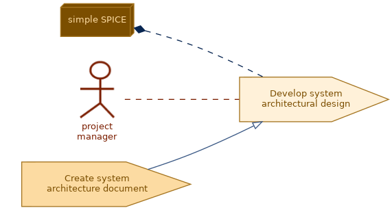 spem diagram of the activity overview: Develop system architectural design