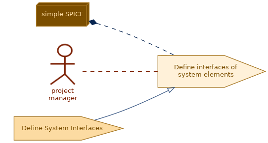 spem diagram of the activity overview: Define interfaces of system elements