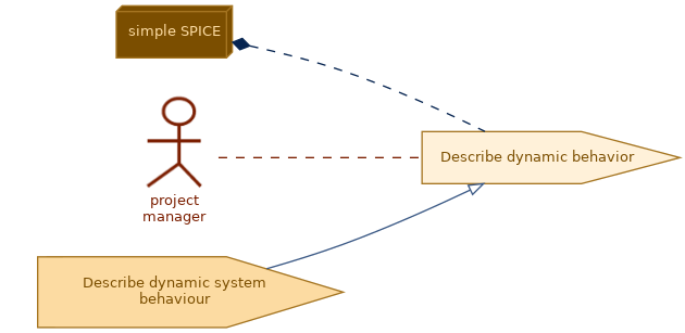 spem diagram of the activity overview: Describe dynamic behavior