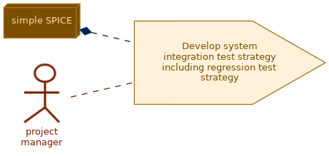 spem diagram of the activity overview: Develop system integration test strategy including regression test strategy