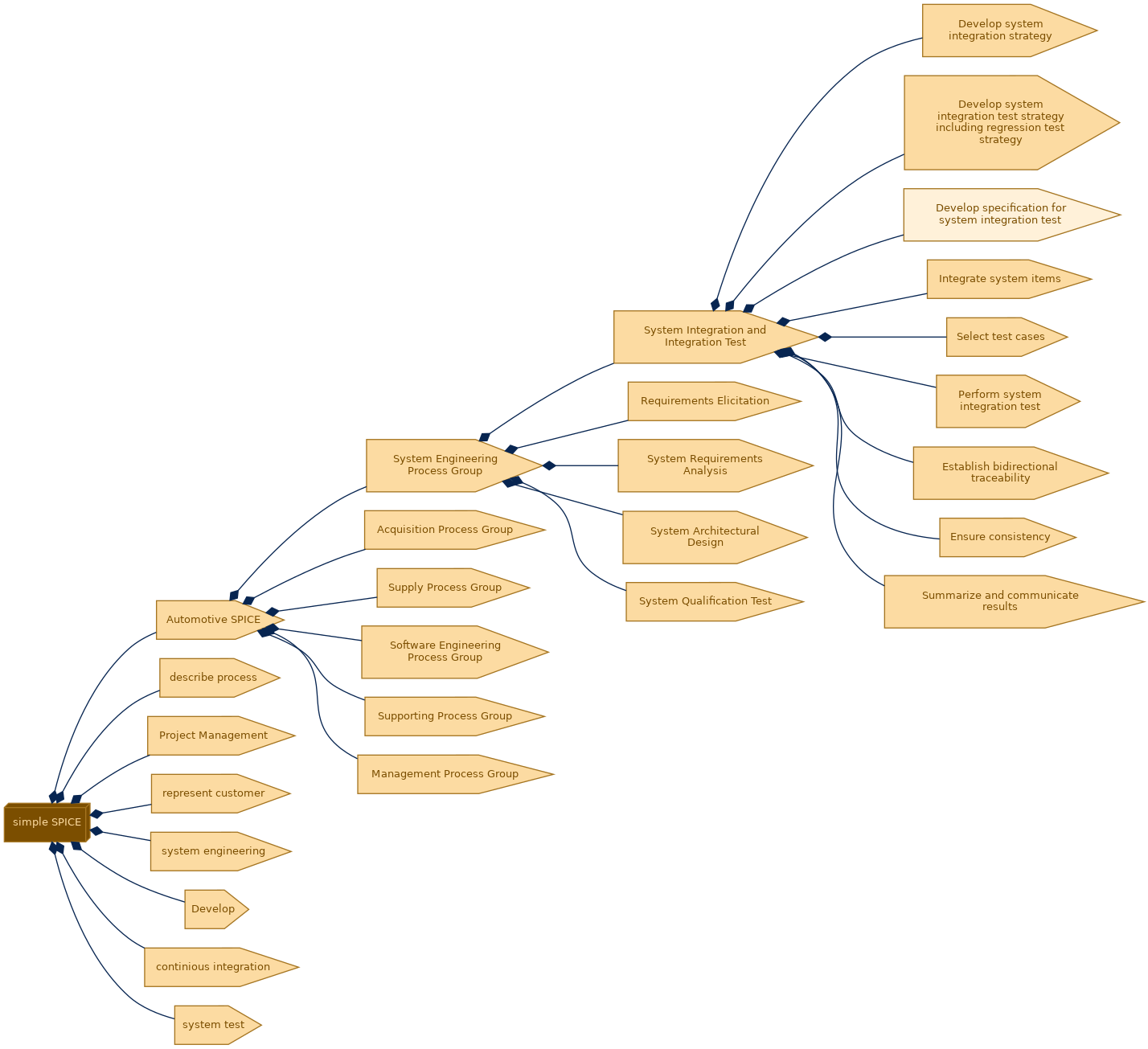 spem diagram of the activity breakdown: Develop specification for system integration test