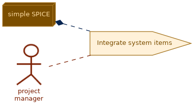 spem diagram of the activity overview: Integrate system items