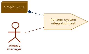 spem diagram of the activity overview: Perform system integration test
