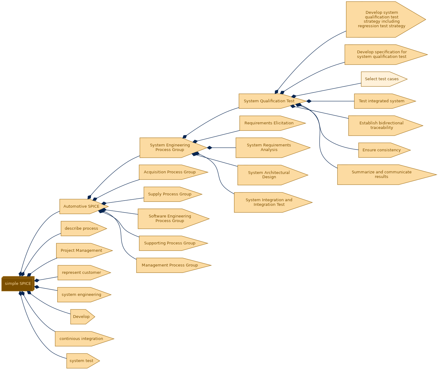 spem diagram of the activity breakdown: Select test cases