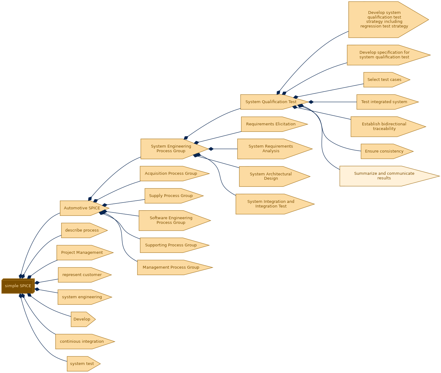 spem diagram of the activity breakdown: Summarize and communicate results