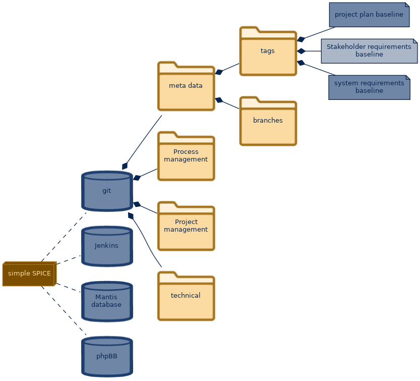 spem diagram of the artefact breakdown: Stakeholder requirements baseline