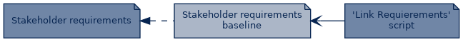 spem diagram of artefact dependency: Stakeholder requirements baseline