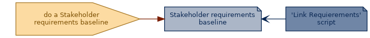 spem diagram of an artefact overview: Stakeholder requirements baseline