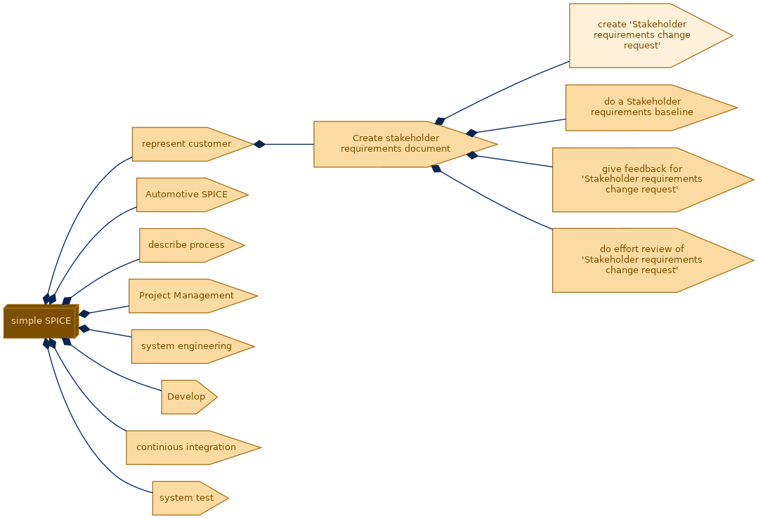 spem diagram of the activity breakdown: create  'Stakeholder requirements change request'