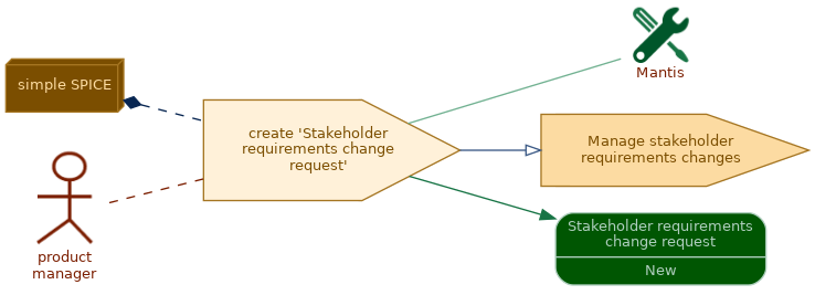 spem diagram of the activity overview: create  'Stakeholder requirements change request'
