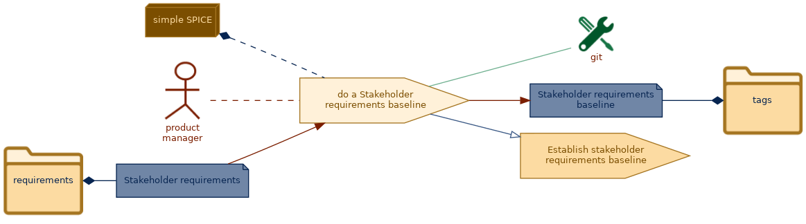 spem diagram of the activity overview: do a Stakeholder requirements baseline