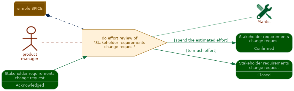 spem diagram of the activity overview: do effort review of 'Stakeholder requirements change request'