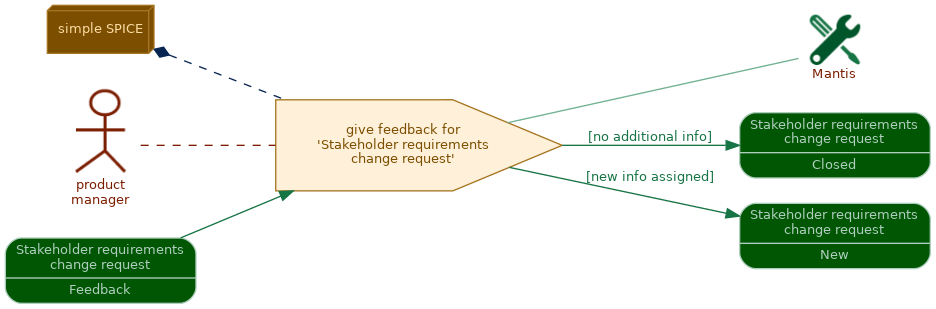 spem diagram of the activity overview: give feedback for 'Stakeholder requirements change request'