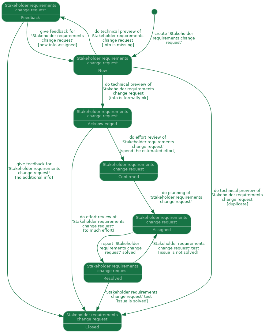 state diagram of artefact: Stakeholder requirements change request