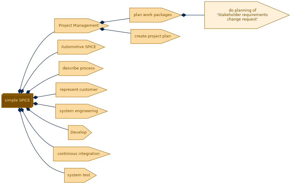 spem diagram of the activity breakdown: do planning of 'Stakeholder requirements change request'