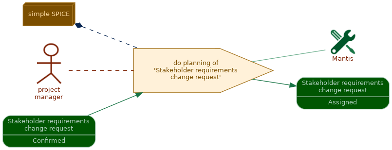 spem diagram of the activity overview: do planning of 'Stakeholder requirements change request'