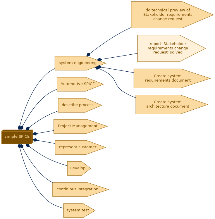 spem diagram of the activity breakdown: report 'Stakeholder requirements change request' solved