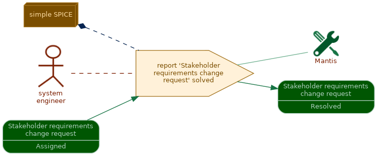 spem diagram of the activity overview: report 'Stakeholder requirements change request' solved