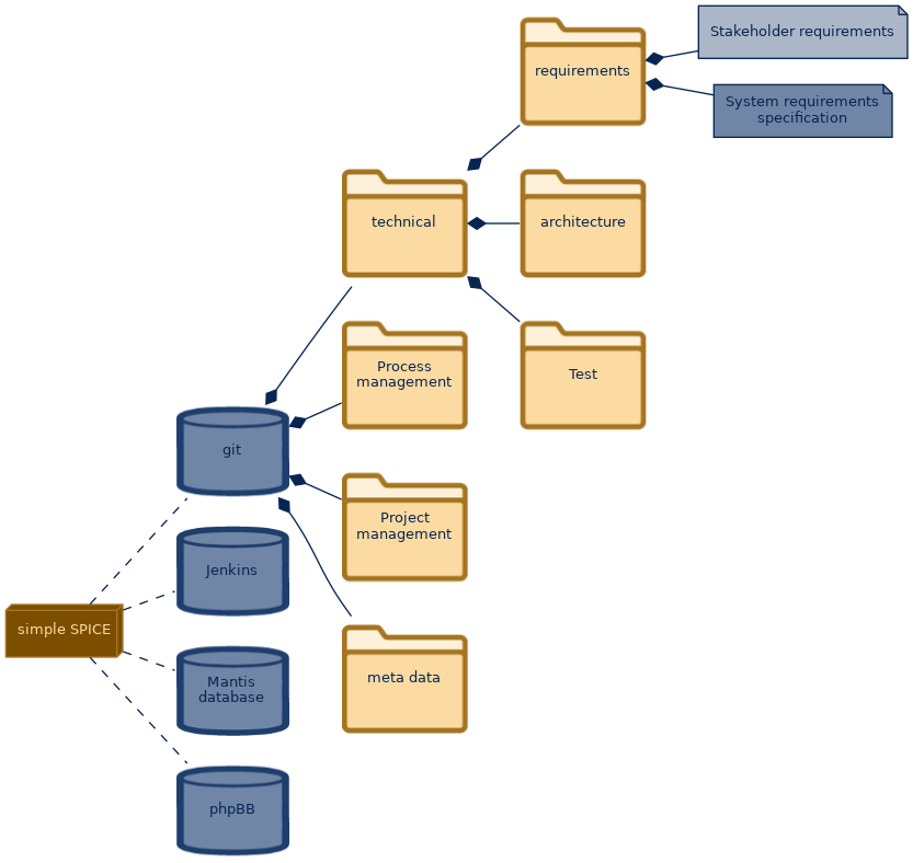 spem diagram of the artefact breakdown: Stakeholder requirements