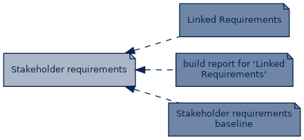 spem diagram of artefact dependency: Stakeholder requirements
