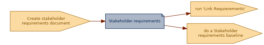 spem diagram of an artefact overview: Stakeholder requirements