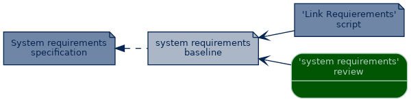 spem diagram of artefact dependency: system requirements baseline