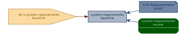 spem diagram of an artefact overview: system requirements baseline