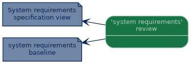 spem diagram of an artefact overview: 'system requirements' review