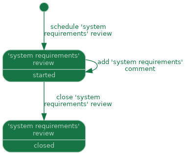 state diagram of artefact: 'system requirements' review