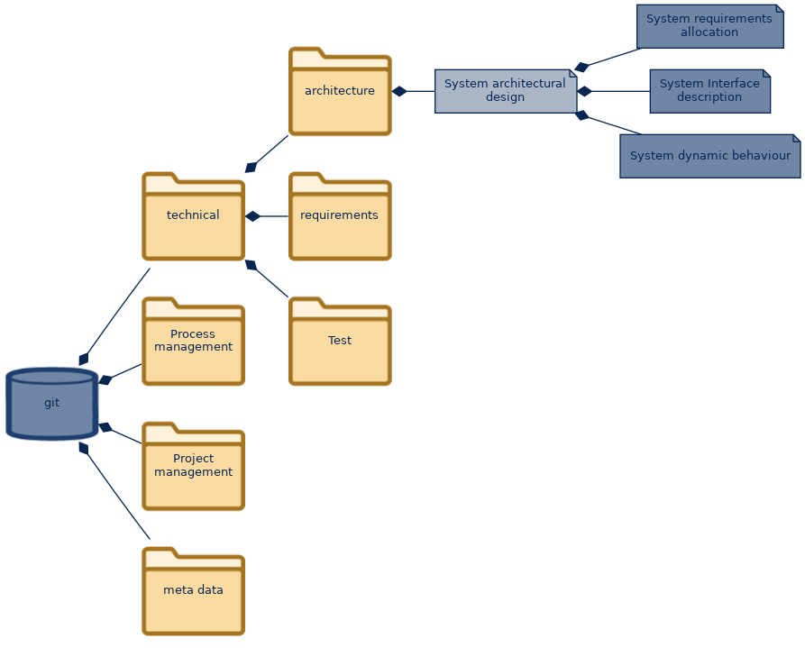 spem diagram of the artefact breakdown: System architectural design