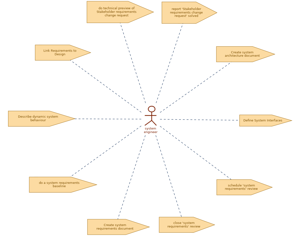 spem diagram of role: system engineer