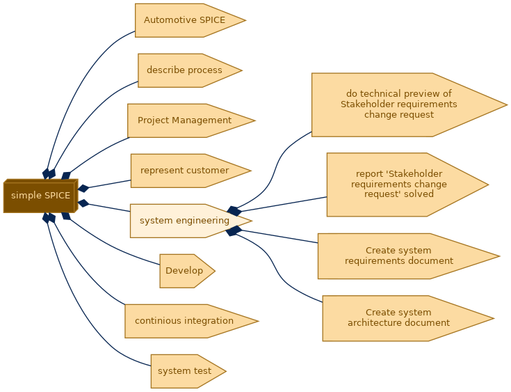 spem diagram of the activity breakdown: system engineering