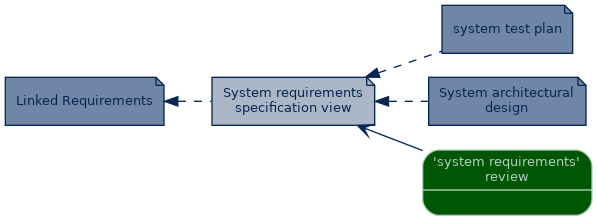 spem diagram of artefact dependency: System requirements specification view